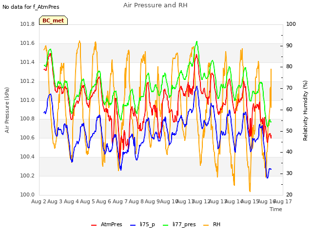 plot of Air Pressure and RH