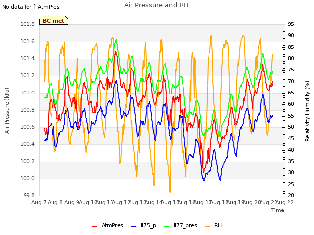 plot of Air Pressure and RH