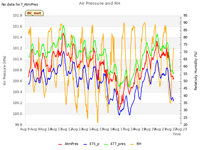 plot of Air Pressure and RH