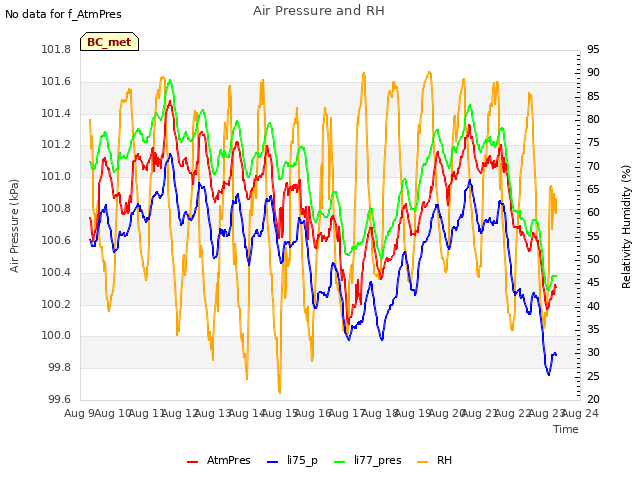 plot of Air Pressure and RH