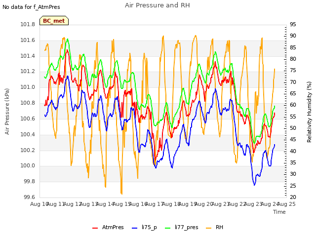 plot of Air Pressure and RH