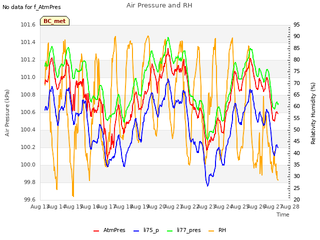 plot of Air Pressure and RH