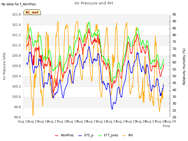 plot of Air Pressure and RH