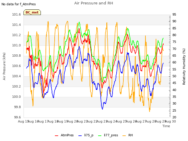 plot of Air Pressure and RH