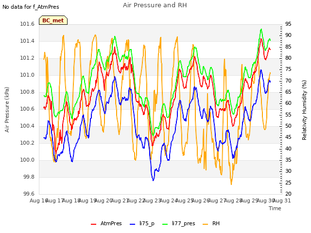 plot of Air Pressure and RH