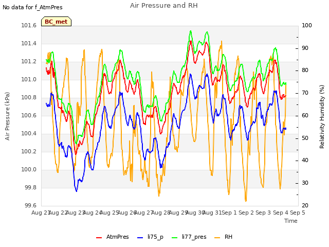 plot of Air Pressure and RH