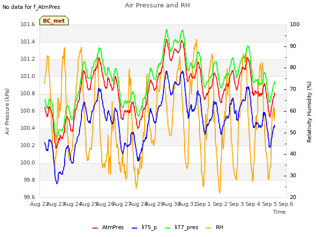 plot of Air Pressure and RH