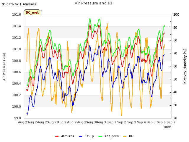 plot of Air Pressure and RH