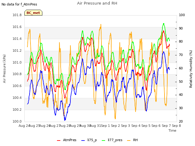 plot of Air Pressure and RH