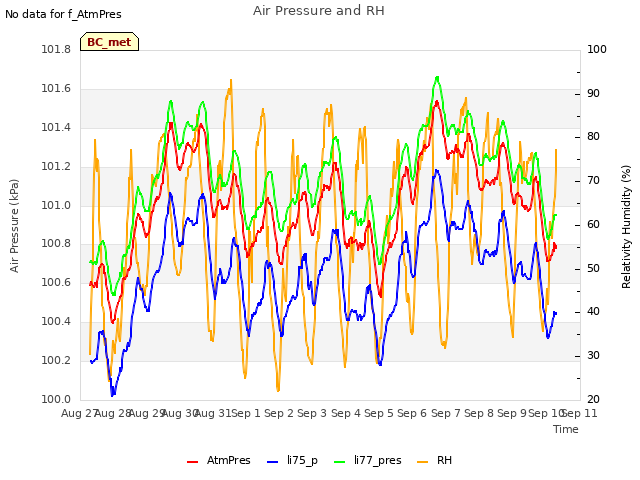 plot of Air Pressure and RH