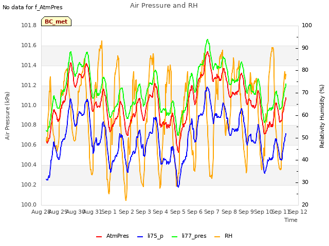 plot of Air Pressure and RH