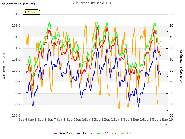 plot of Air Pressure and RH