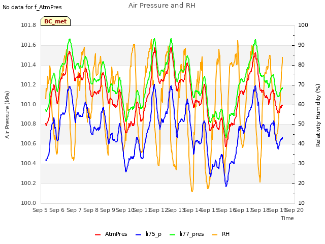 plot of Air Pressure and RH