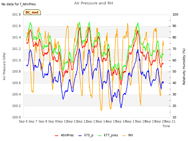 plot of Air Pressure and RH