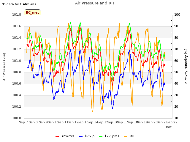 plot of Air Pressure and RH