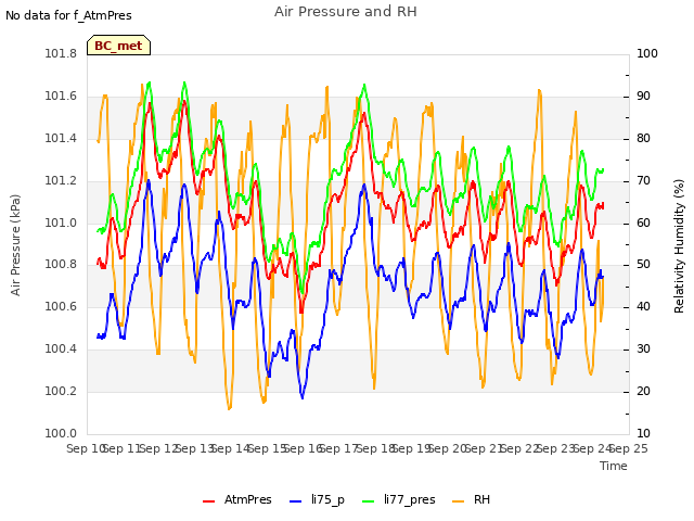 plot of Air Pressure and RH