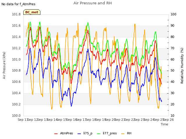 plot of Air Pressure and RH