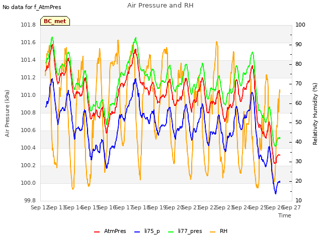 plot of Air Pressure and RH