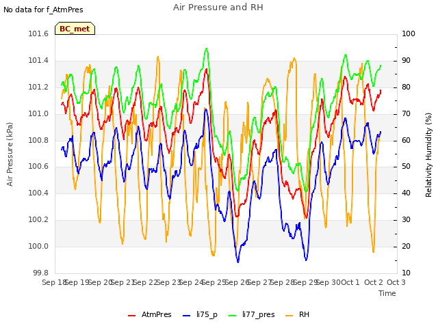 plot of Air Pressure and RH