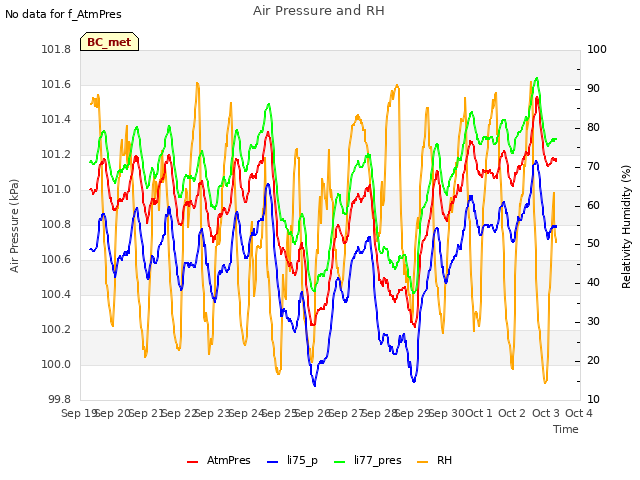 plot of Air Pressure and RH