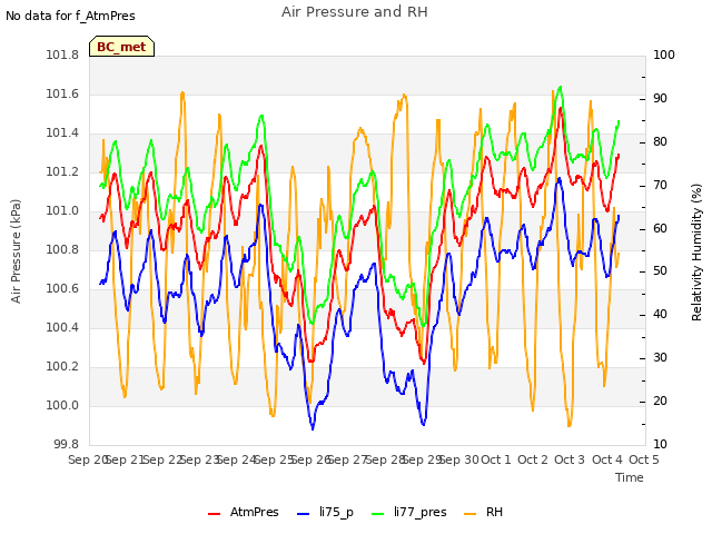 plot of Air Pressure and RH