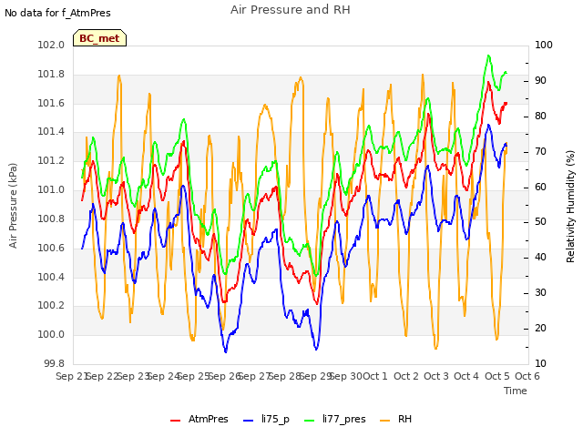 plot of Air Pressure and RH