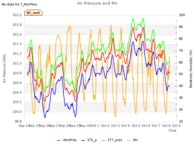 plot of Air Pressure and RH