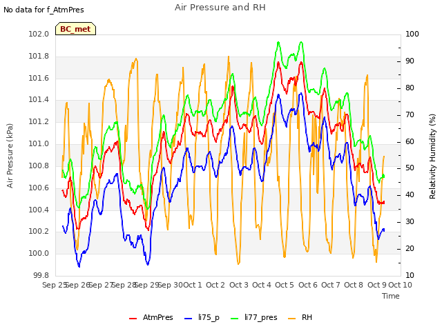 plot of Air Pressure and RH