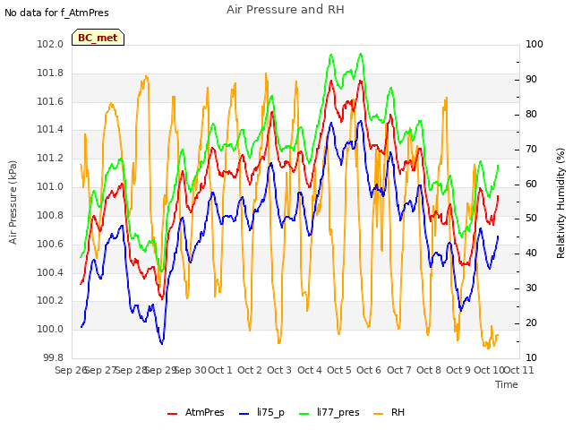 plot of Air Pressure and RH