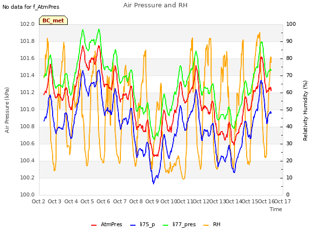 plot of Air Pressure and RH