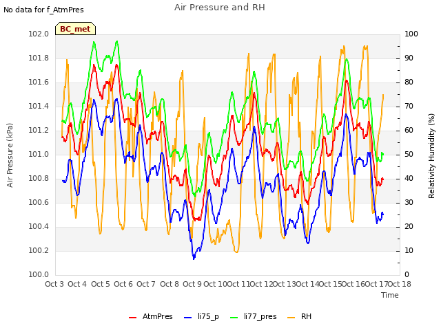 plot of Air Pressure and RH