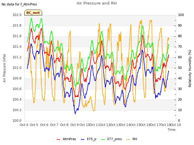 plot of Air Pressure and RH