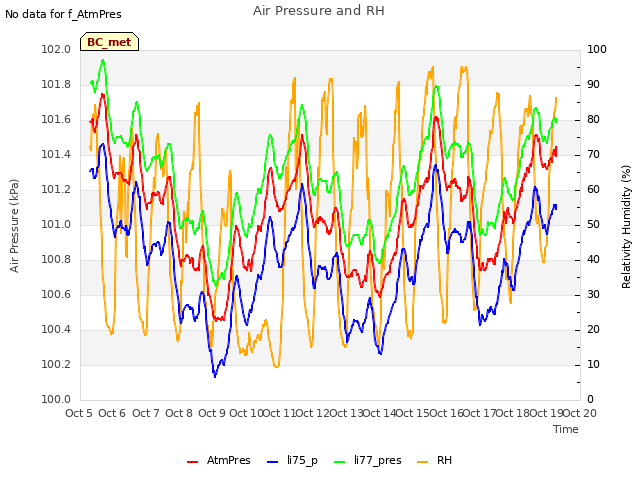 plot of Air Pressure and RH