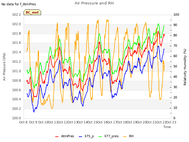 plot of Air Pressure and RH