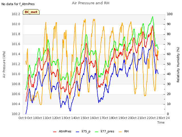 plot of Air Pressure and RH