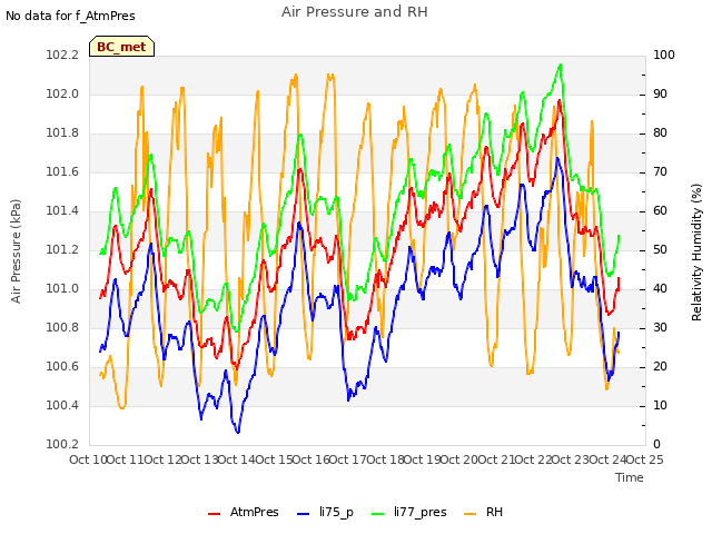 plot of Air Pressure and RH