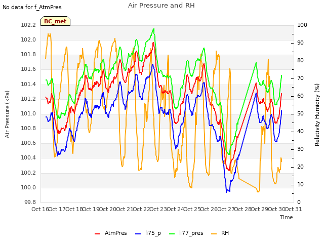 plot of Air Pressure and RH