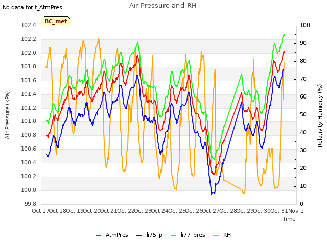 plot of Air Pressure and RH