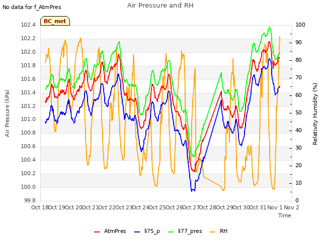 plot of Air Pressure and RH