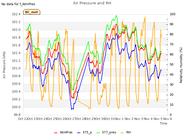 plot of Air Pressure and RH