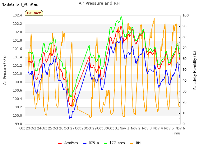 plot of Air Pressure and RH