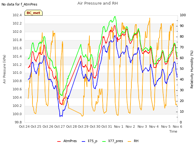 plot of Air Pressure and RH