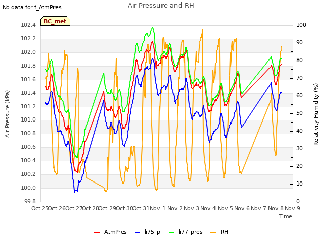 plot of Air Pressure and RH