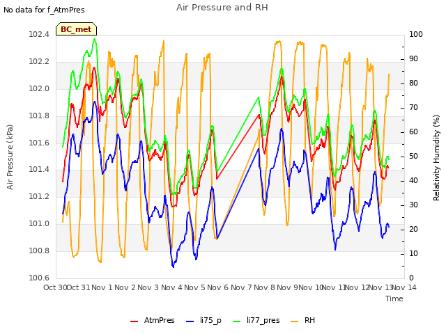 plot of Air Pressure and RH