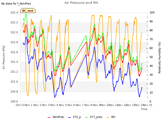 plot of Air Pressure and RH