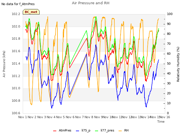 plot of Air Pressure and RH