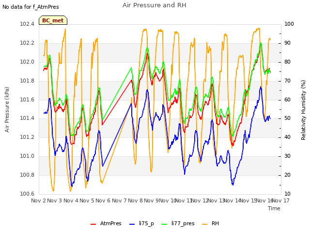 plot of Air Pressure and RH