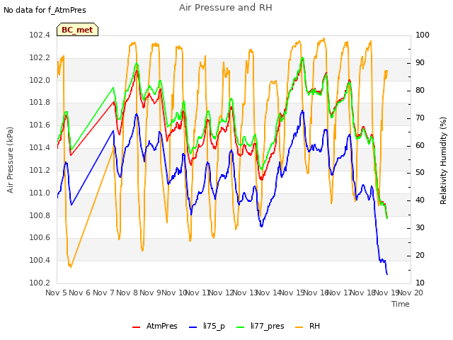 plot of Air Pressure and RH