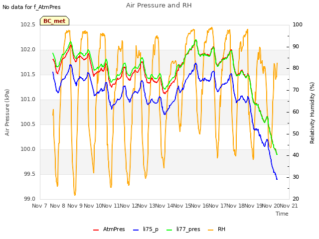 plot of Air Pressure and RH