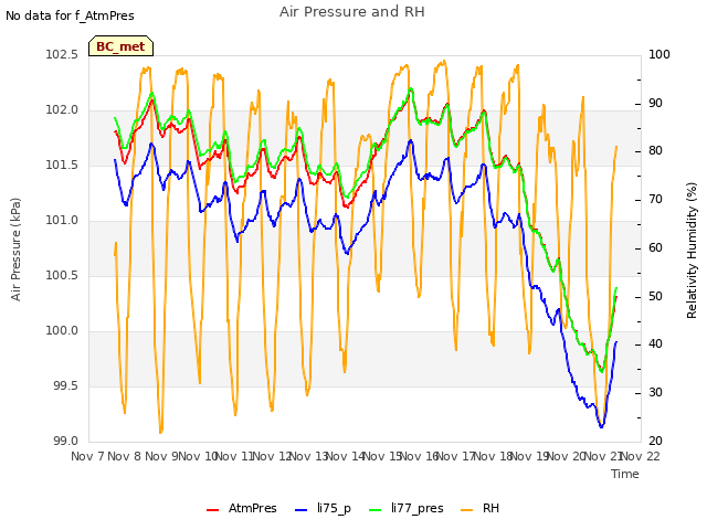 plot of Air Pressure and RH